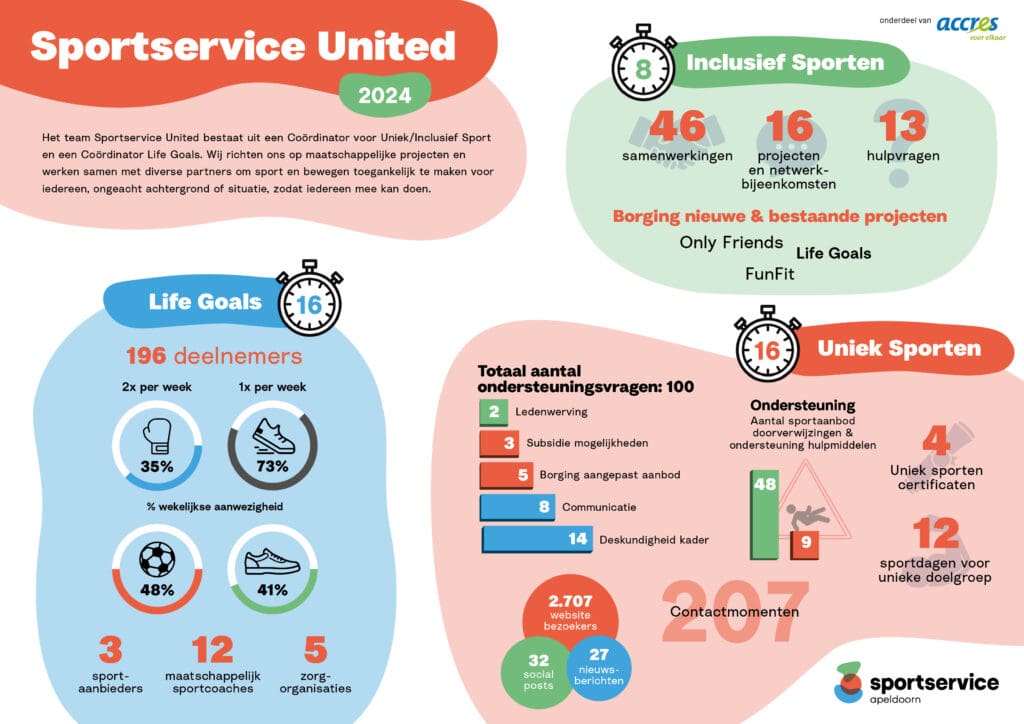 Sportservice factsheet Sportservice United 2024