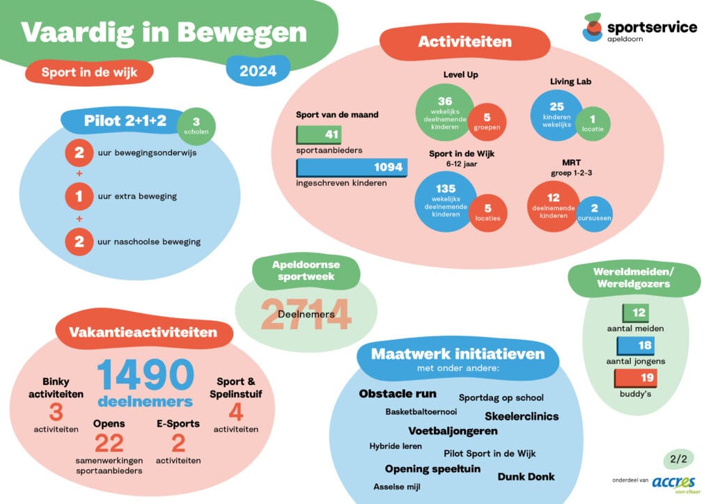 Sportservice factsheet Vaardig in Bewegen 2024 - wijken