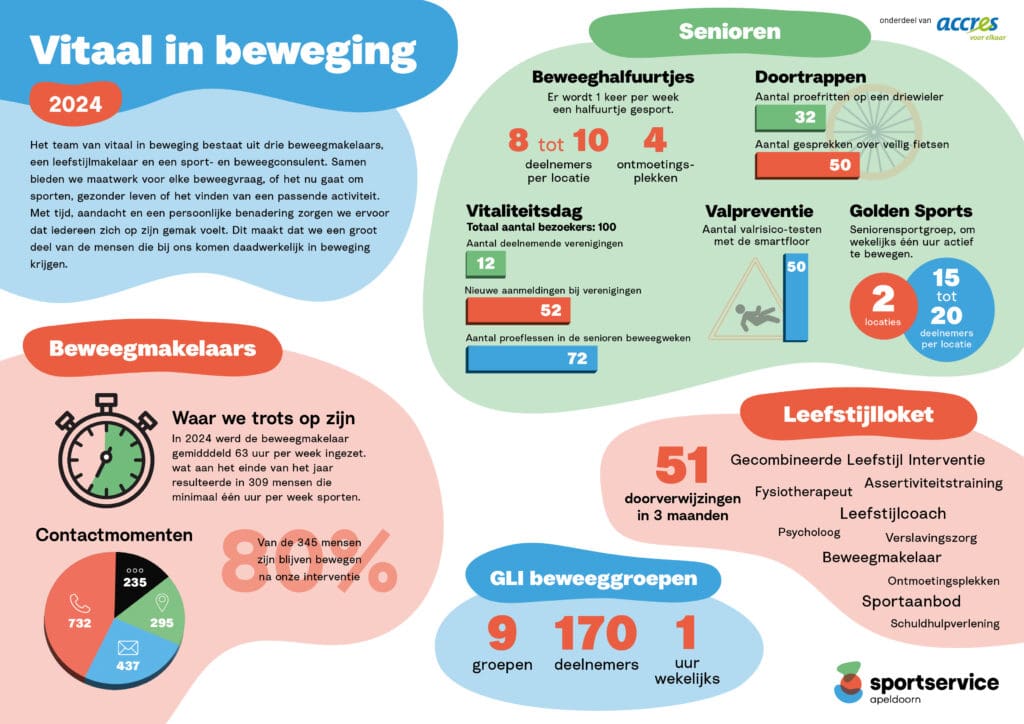 Sportservice factsheet Vitaal in Beweging 2024